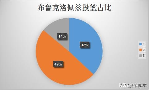 ​布鲁克洛佩兹！从传统中锋演替成攻守兼备的全能型中锋 第3张