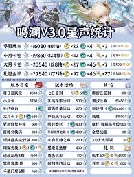鸣潮3.0版本能获取多少星声 第1张 鸣潮3.0版本能获取多少星声 第1张