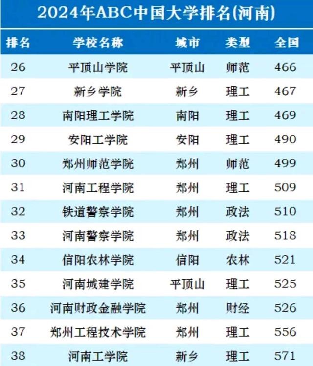 ​2024河南各大高校排名公布：郑州大学全国第57，河南大学全国第89 第5张