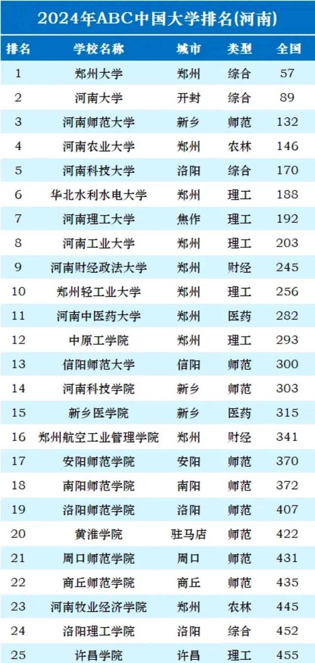 ​2024河南各大高校排名公布：郑州大学全国第57，河南大学全国第89 第4张