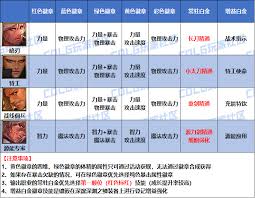 DNF2026暗刃时装属性怎么选 第1张