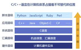 如何入门C语言 第2张
