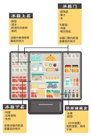 冰箱冷藏室门架适合存放什么物品 第1张