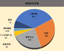 海洋中的微塑料指的是直径小于多少的塑料颗粒 第1张