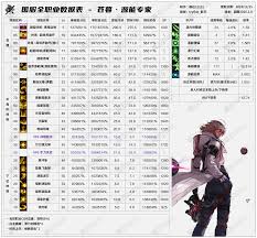 DNF2026战法技能数据怎么看 第3张