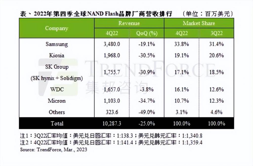 ​说实话，长江存储才拿下 4% 的份额，没有威胁三星的实力，别捧杀 第3张
