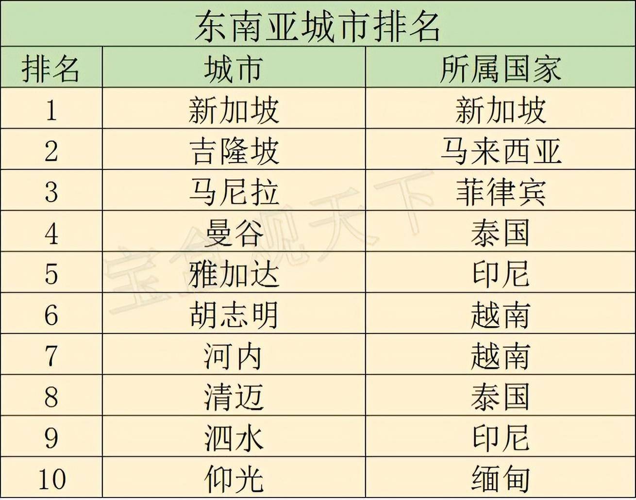 ​东南亚城市排行榜，新加坡第一，吉隆坡第二，曼谷第四 第5张