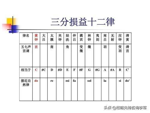 ​古人乐律之五音十二律 第5张
