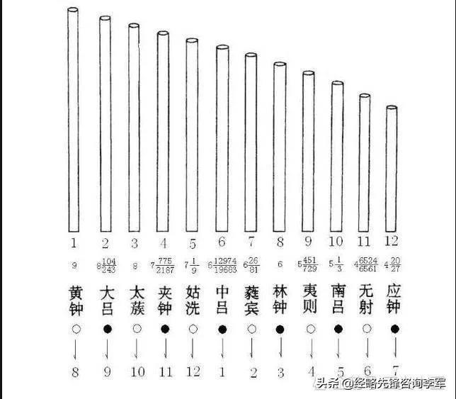 ​古人乐律之五音十二律 第3张