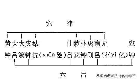 ​古人乐律之五音十二律 第2张