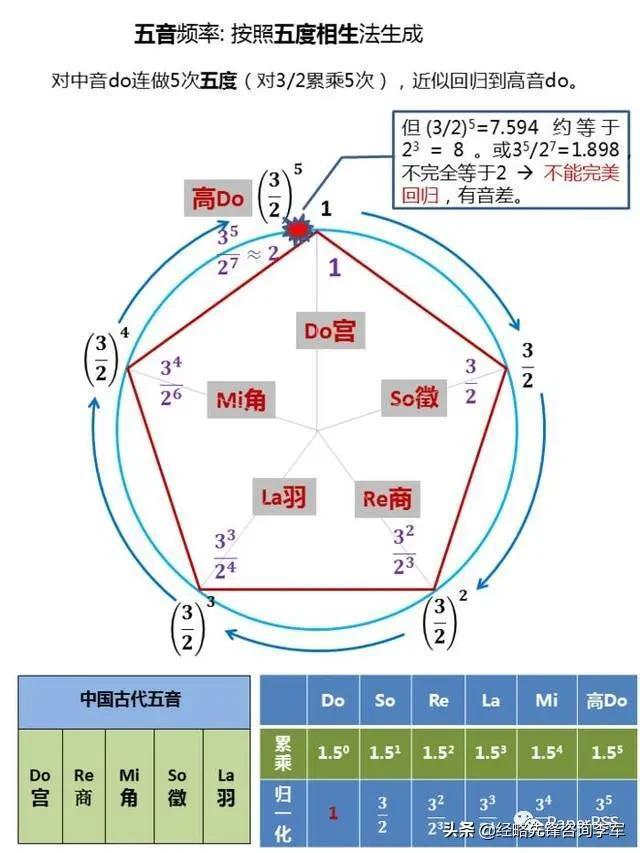 ​古人乐律之五音十二律 第1张