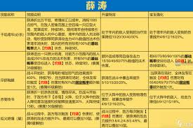 这城有良田薛涛技能升星效果如何 第2张