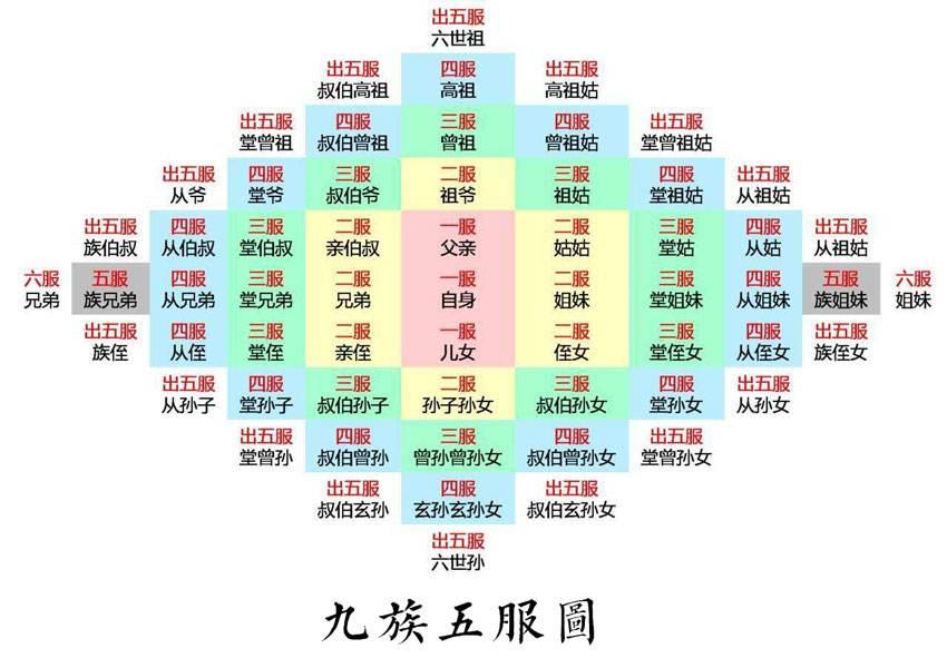 ​什么是九族五服图？ 第1张