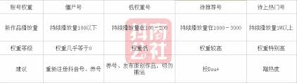 如何查看抖音权重等级 第1张