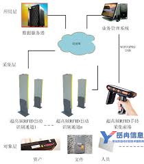 固定资产管理系统中RFID技术如何应用 第2张