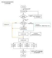 医学科研方法步骤是什么 第1张