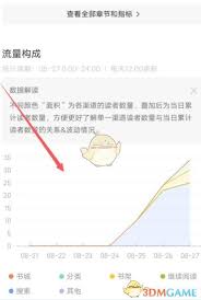 番茄作家助手如何查看读者渠道 第1张