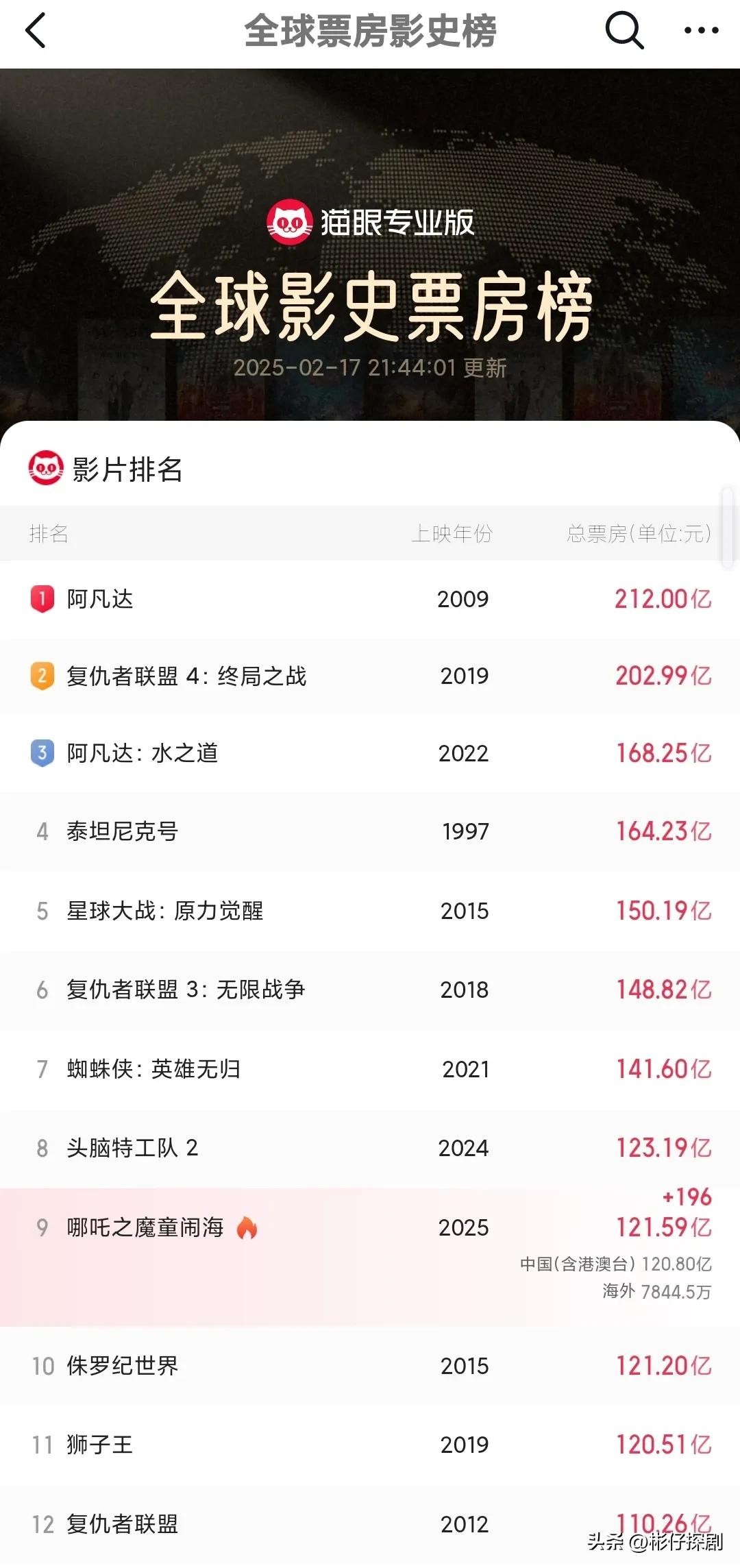 中国电影票房排行榜,第一名120亿已进入全球影史票房榜前10名。 第28张 中国电影票房排行榜,第一名120亿已进入全球影史票房榜前10名。 第28张