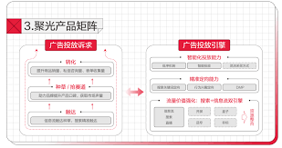 聚光投放官方有哪些政策 第3张