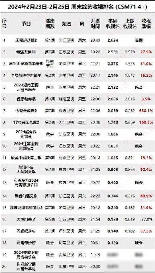 上周末综艺收视率揭晓,芒果台凭黑马节目登顶,荣膺最大赢家 第1张 上周末综艺收视率揭晓,芒果台凭黑马节目登顶,荣膺最大赢家 第1张