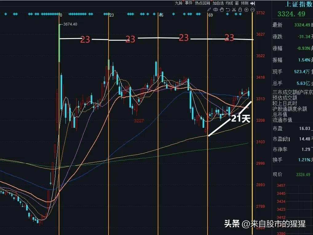 ​收评： A股午后大跌有3大技术原因，明天会反弹吗？老手今天打了99 第2张