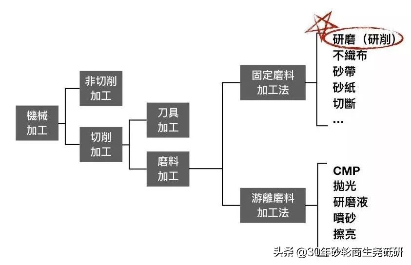 ​砂轮的基本介绍 第2张