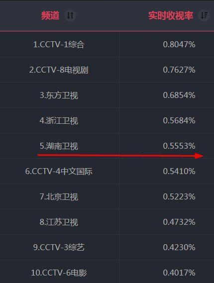 鹿晗和关晓彤定情之作,收视扑街,网友:装傻白甜不想看 第10张 鹿晗和关晓彤定情之作,收视扑街,网友:装傻白甜不想看 第10张