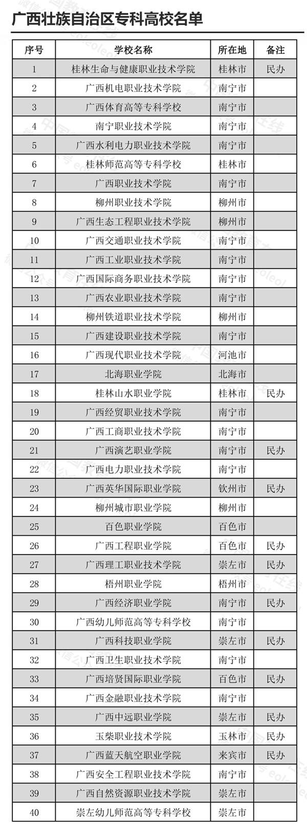​广西44所高校名单（广西的高校有哪些） 第13张