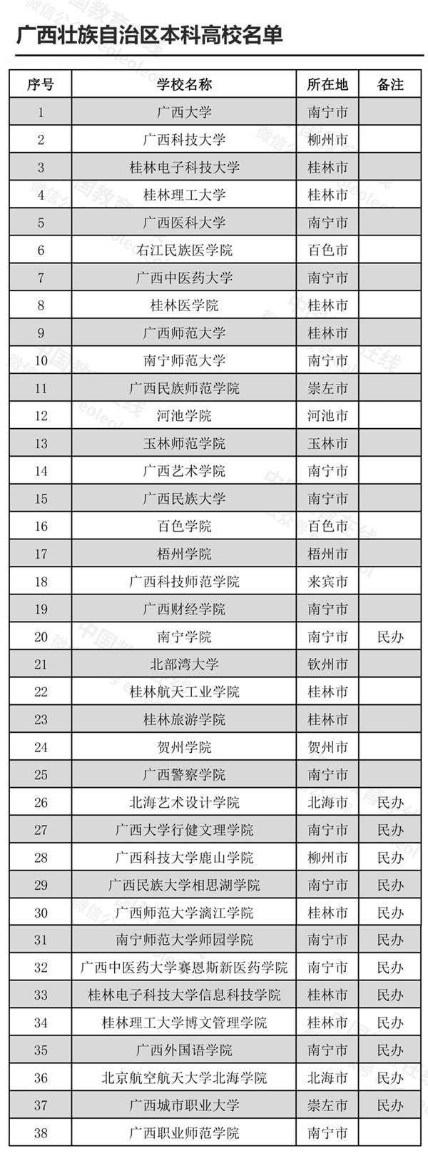​广西44所高校名单（广西的高校有哪些） 第12张