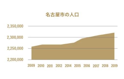 ​日本名古屋、一个怎样的城市？ 第2张